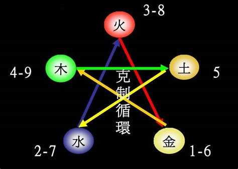 火 数字|数字对应啥五行